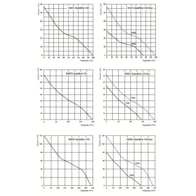 Wentylator osiowy fi 100mm QUIETLINE-K standard